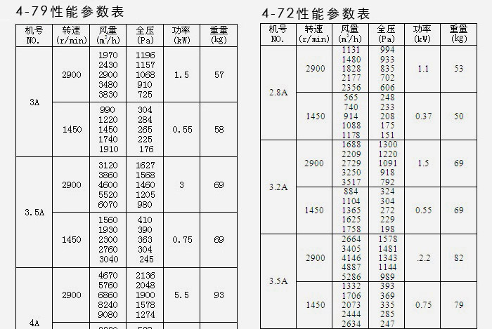 糧庫離心風機參數(shù)表