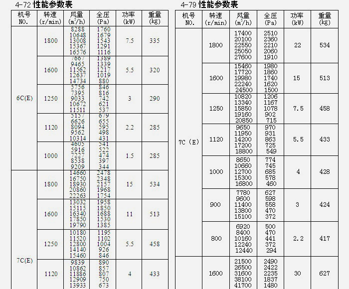 糧庫離心風機參數(shù)表