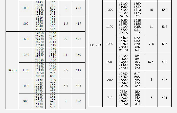 糧庫離心風機參數(shù)表