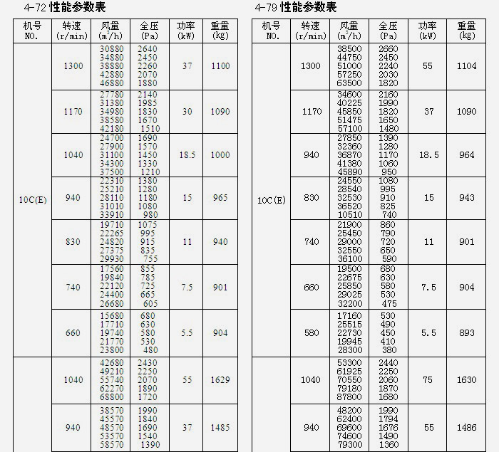 糧庫離心風機參數(shù)表