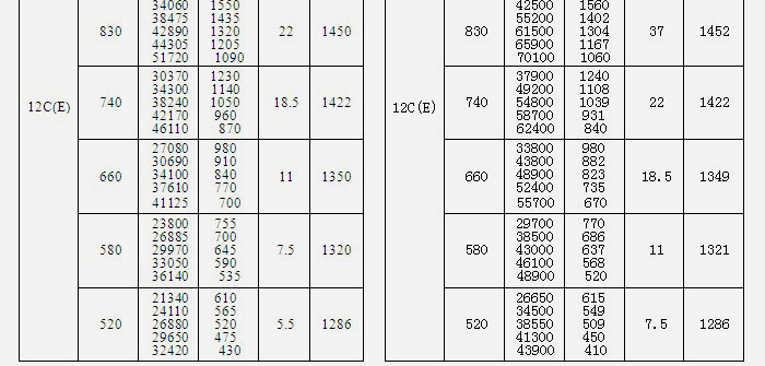 糧庫離心風機參數(shù)表