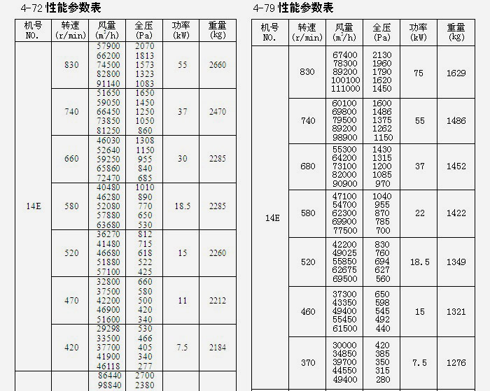 糧庫離心風機參數(shù)表